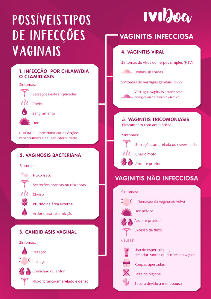 Possíveis Tipos De Infecções Vaginais 7382